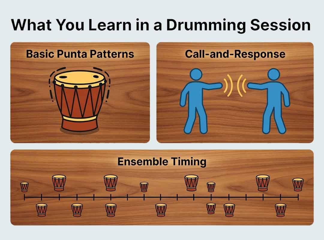 Chart illustrating a Learn Drumming Session during a Garifuna Drumming Workshop, Belize, featuring participants practicing traditional rhythms with local cultural instructors in a tropical coastal setting.